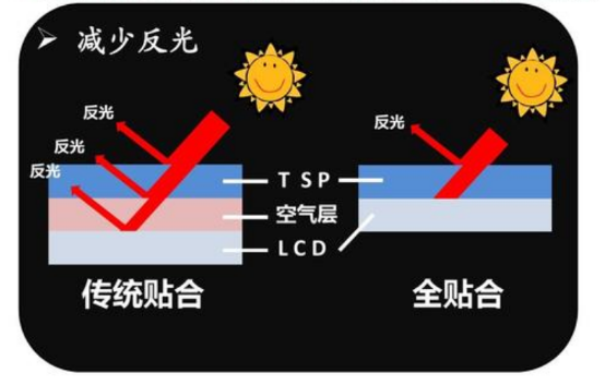 陽光下可視方案