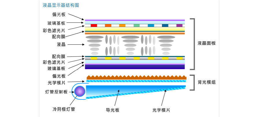 lcd顯示原理