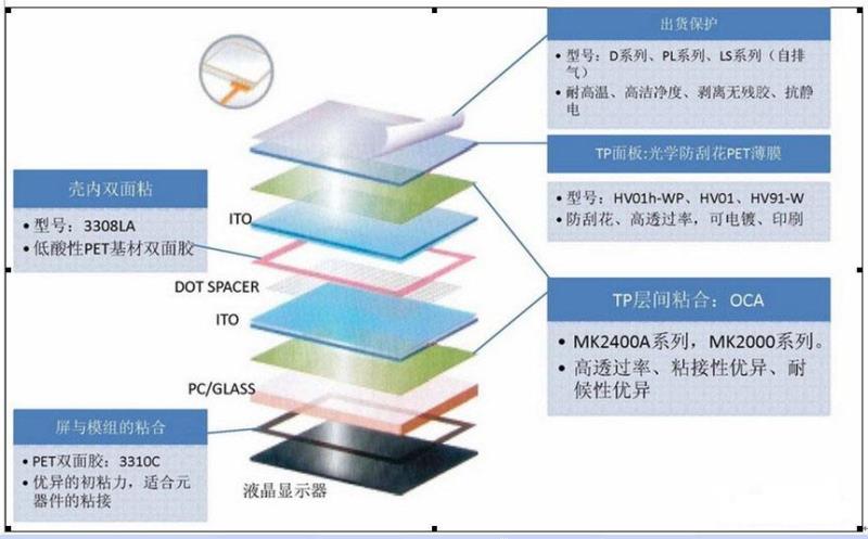 lcd觸摸顯示屏的重要組成部分有哪些？.docx